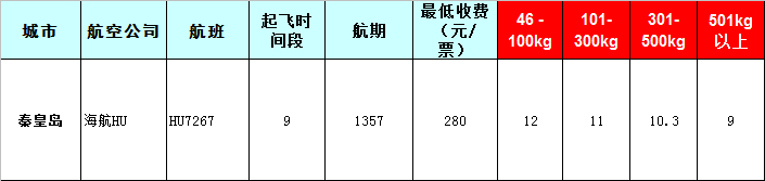 秦皇島空運報價-秦皇島飛機(jī)空運價格-8月28號發(fā)布
