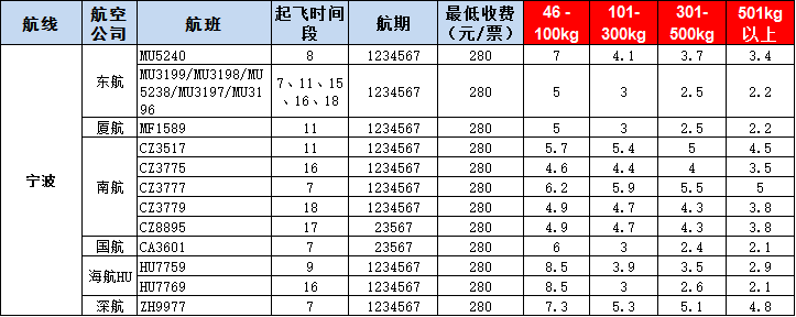 寧波空運報價-寧波飛機(jī)空運價格-8月29號發(fā)布