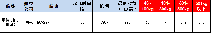 承德普寧機(jī)場空運報價表-承德飛機(jī)空運價格-8月29號發(fā)布
