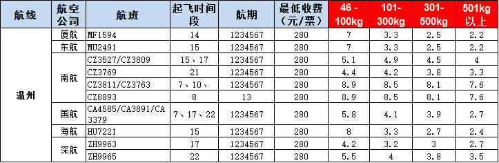 溫州空運報價-溫州飛機(jī)空運價格-8月30號發(fā)布